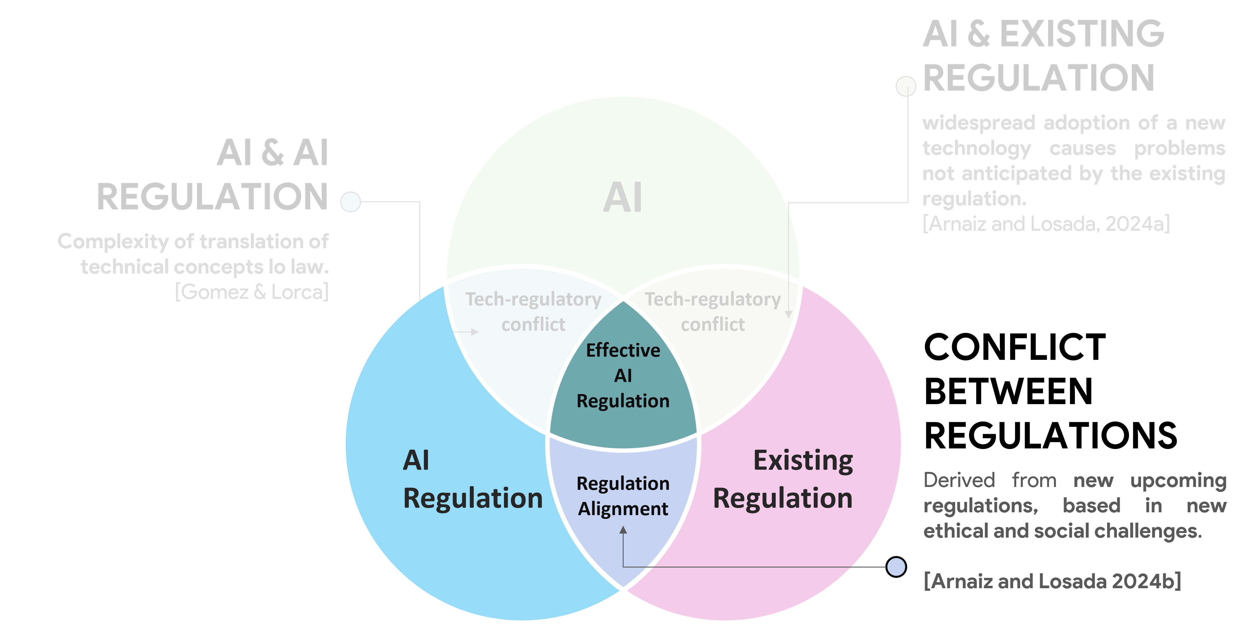 Effective Regulaton