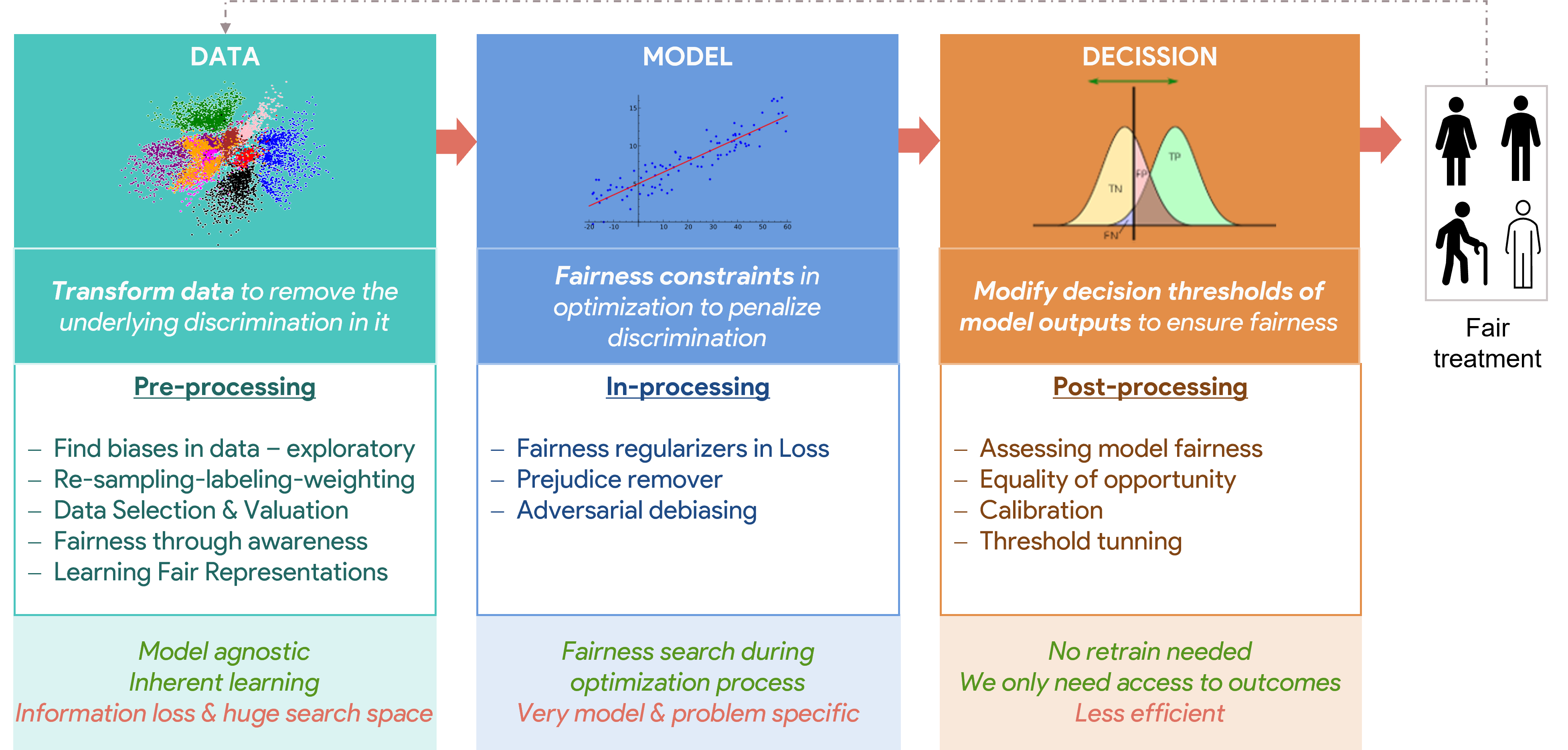 Fairness Pipeline